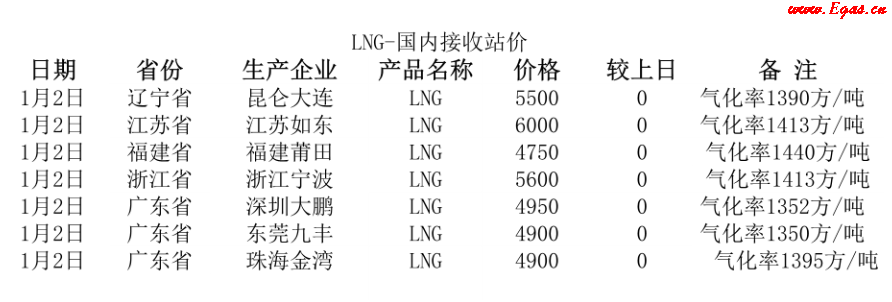 國(guó)內(nèi)<a href=http://m.fjdec.com/e/tags/?tagname=LNG target=_blank class=infotextkey>LNG</a>接收站.png