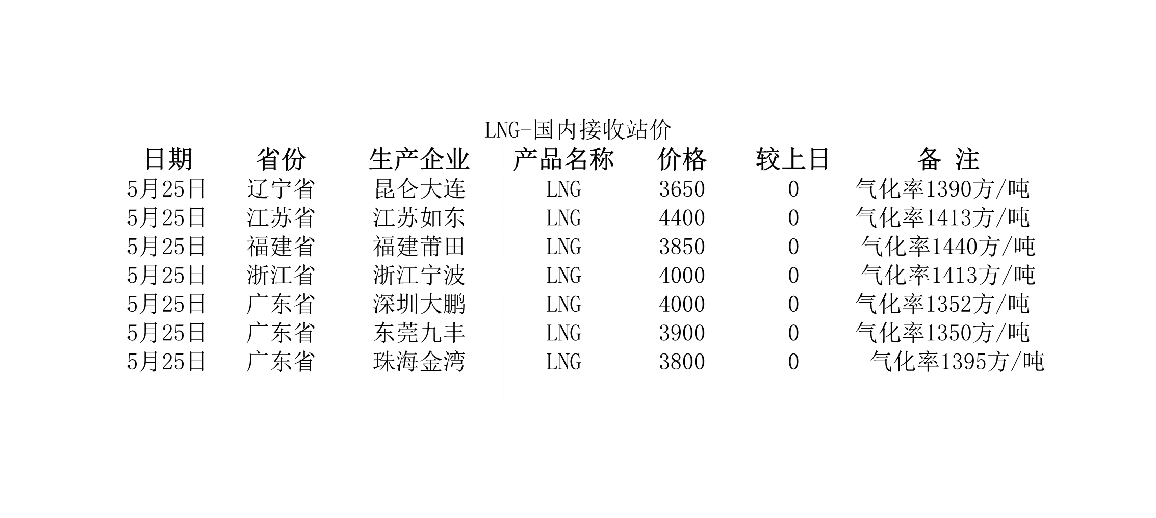 2018年5月25日國內(nèi)<a href=http://m.fjdec.com/e/tags/?tagname=LNG target=_blank class=infotextkey>LNG</a>接收站價.jpg