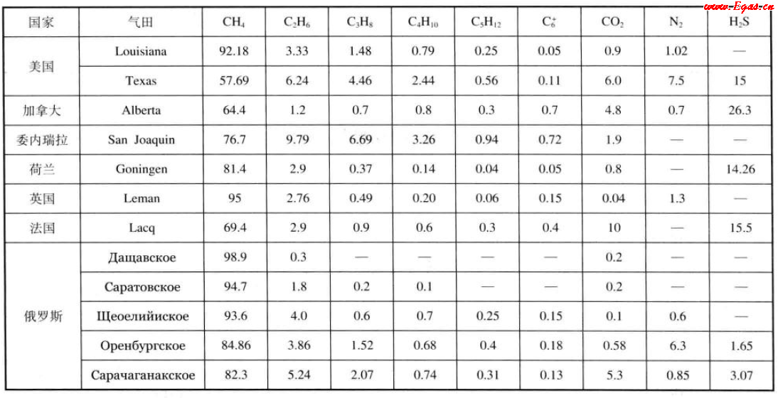 美國(guó)、加拿大、委內(nèi)瑞拉、荷蘭、英國(guó)、法國(guó)、俄羅斯氣田天然氣組成（體積分?jǐn)?shù)）.png