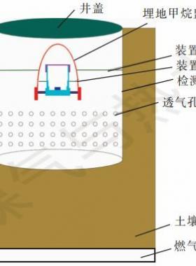 【論文精選】燃?xì)夤艿缆竦丶淄楸O(jiān)測裝置研制和實(shí)驗驗證
