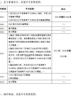 市場監(jiān)管總局關(guān)于特種設(shè)備行政許可有關(guān)事項的公告（【2019】3號）2019第3號特種設(shè)備生產(chǎn)單位許可目錄、特種設(shè)備檢驗(yàn)檢測人員資格認(rèn)定項目、特種設(shè)備作業(yè)人員資格認(rèn)定分類與項目