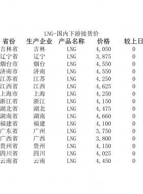 2018年5月25日國內(nèi)下游LNG接貨價(jià)、LNG接收站價(jià)、LNG工廠價(jià)