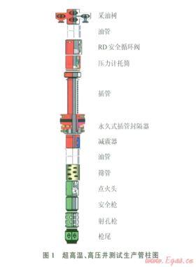 阿姆河右岸高溫、高壓、高含硫氣田DST測試管柱優(yōu)化設計