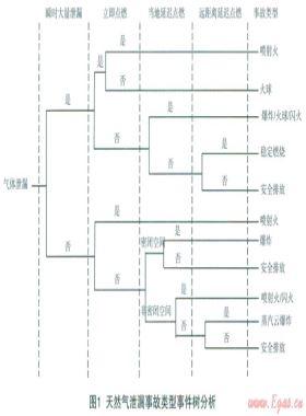 城市中高壓燃氣管道泄漏、火災(zāi)事故風(fēng)險分析