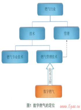數(shù)字燃?xì)獾母拍?、范疇、理論及核心技術(shù)