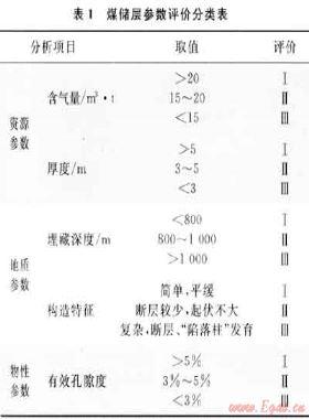 沁水盆地南部高煤階煤層氣評價(jià)工作及其成效——以鄭莊-樊莊區(qū)塊為例