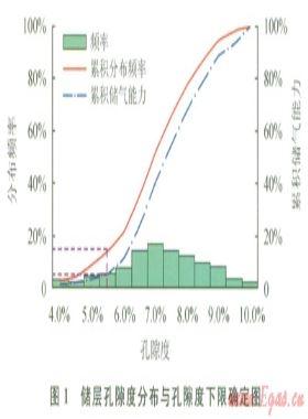 低孔、低滲致密砂巖儲層物性下限值的確定
