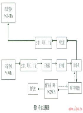CNG加氣(注)站儲氣井(瓶)天然氣節(jié)能環(huán)?；厥占夹g(shù)