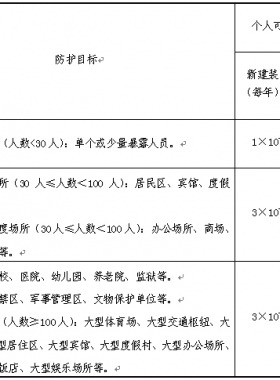 《危險(xiǎn)化學(xué)品生產(chǎn)、儲(chǔ)存裝置個(gè)人可接受風(fēng)險(xiǎn)標(biāo)準(zhǔn)和社會(huì)可接受風(fēng)險(xiǎn)標(biāo)準(zhǔn)(試行)》(國(guó)家安全監(jiān)管總局公告2014年第13號(hào))